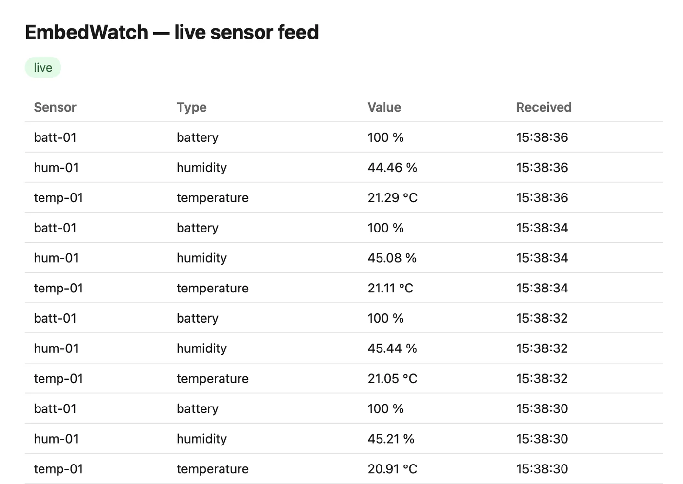 Capture d'écran du tableau de bord EmbedWatch : un tableau qui liste en direct les mesures de température, d'humidité et de batterie des capteurs simulés.